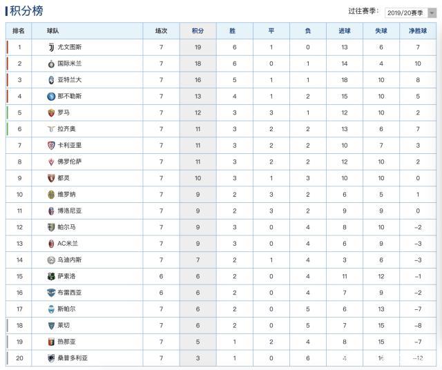 罗马客场惨败国际米兰，积分榜上领先优势被缩小的简单介绍