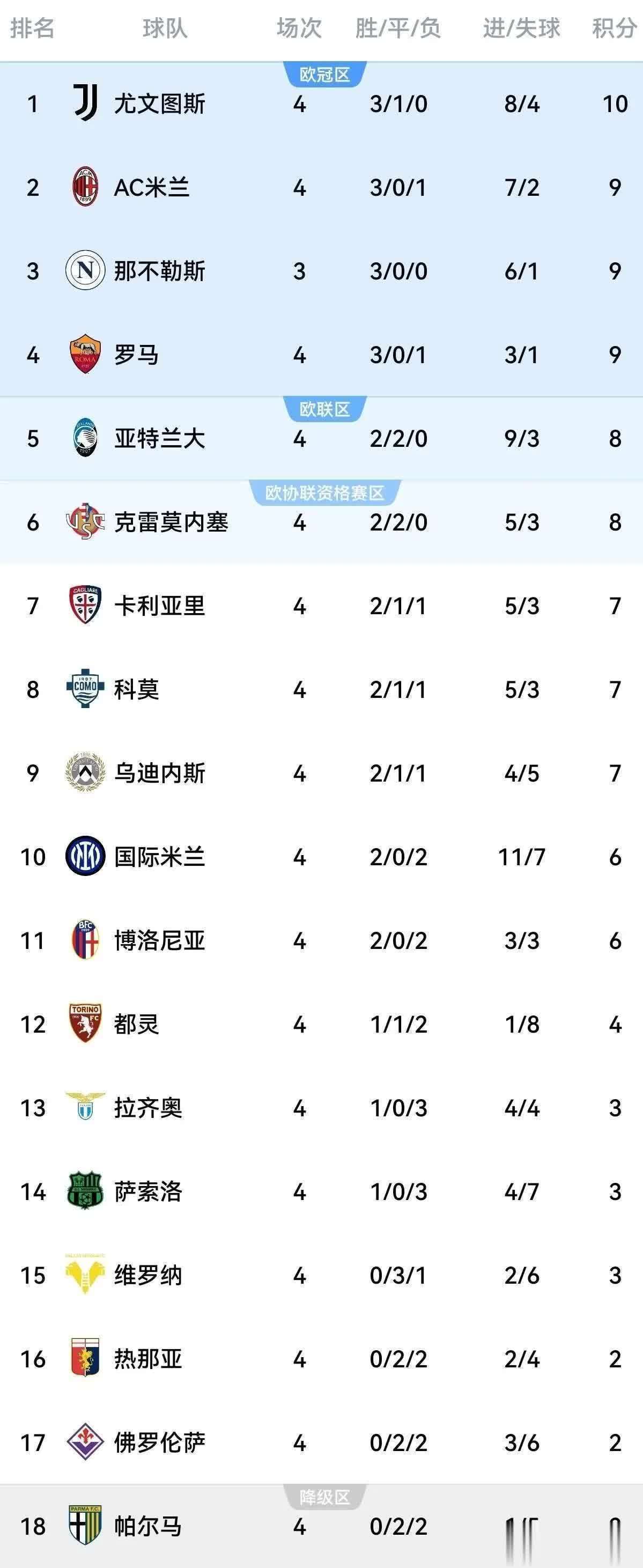 罗马客场惨败国际米兰，积分榜上领先优势被缩小的简单介绍