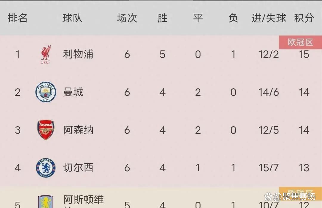 利物浦三连胜稳定第二,仅落后领先积分榜的切尔西的简单介绍 利物浦三连胜稳定第二,仅落后领先积分榜的切尔西的简单介绍